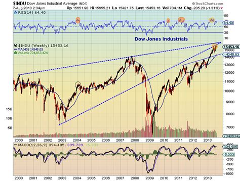 Dow Jones Nearing Important Technical Resistance - See It Market