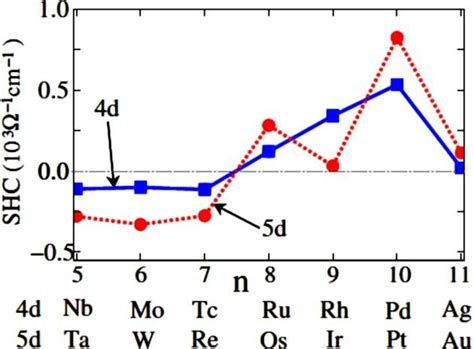 5 Reprints The Results Of The Calculation Of The Intrinsic Spin Hall