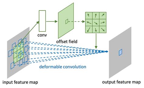 Deformable Convolution 정리 gaussian37