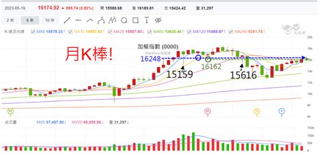 大盤爆量推升，靠拉最後一盤續創高點 下周關鍵留意震盪區 玩股摸金 投資網誌 玩股網