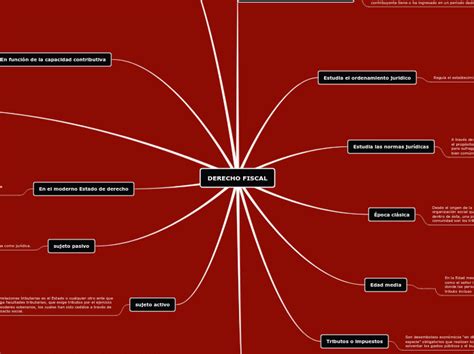 Derecho Fiscal Mind Map