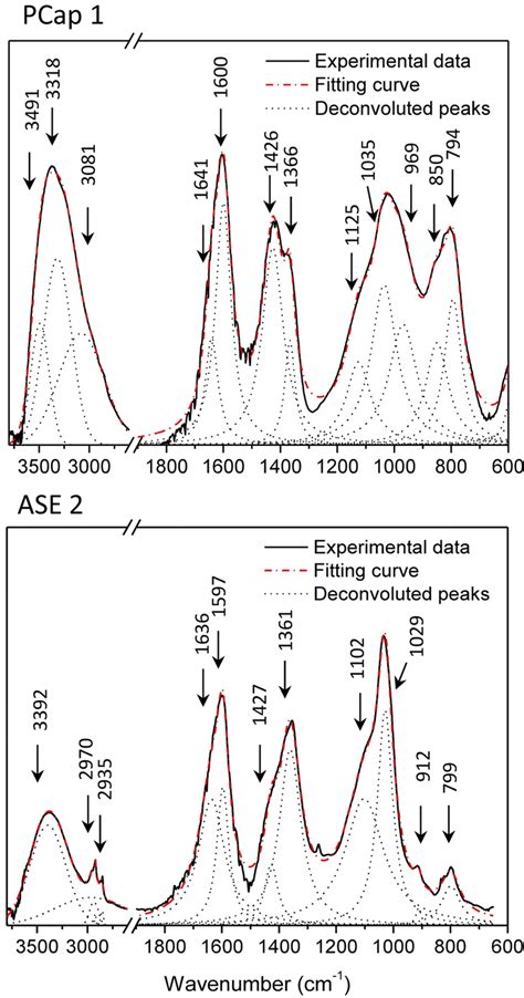 Fourier Transform Infrared Ftir Absorbance Spectra With Deconvoluted