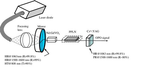 Schematic Of The Intracavity Ppln Opo Pumped By A Diode Pumped