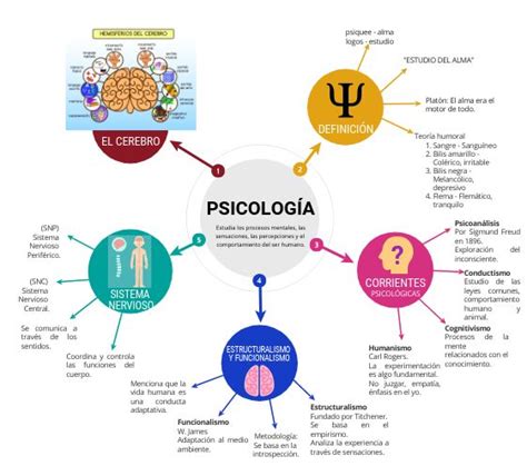 Mapa mental Repaso Psicología Mapa mental Psicologia Mapas mentales