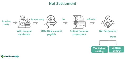 Net Settlement Meaning Types Example Vs Gross Settlement