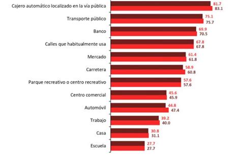 Conoce Las Ciudades Más Inseguras De México