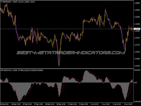 MTF MACD Indicator Top MT4 Indicators Mq4 Or Ex4 Best