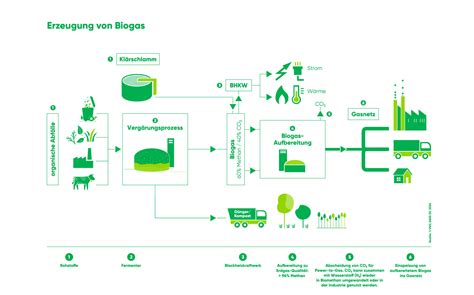 Bildarchiv Erneuerbare Gase Biogas