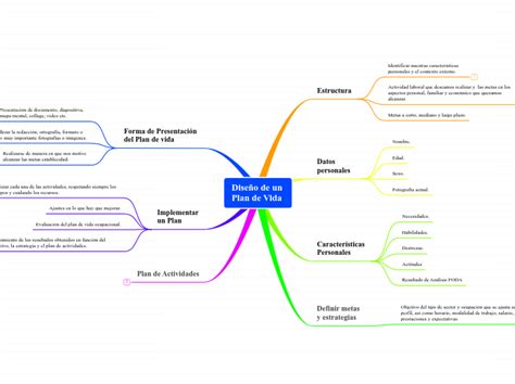 Diseño De Un Plan De Vida Mind Map