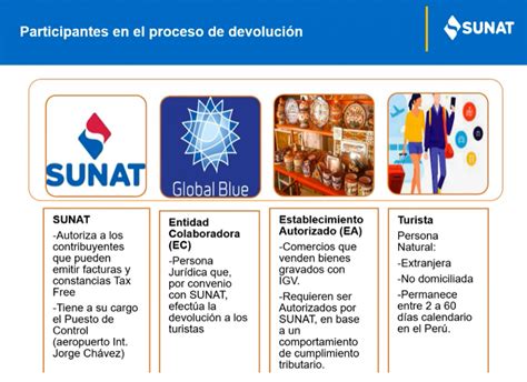 Devolución Del Igv O Tax Free En El Perú Global Blue Es La Entidad