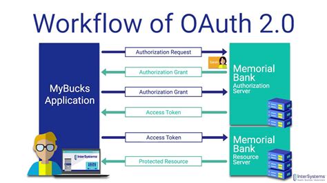 Oauth 20 An Overview Oauth 20 คือ Honvietnam