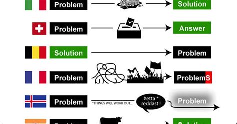 This Chart Offers A Handy Guide To International Problem Solving