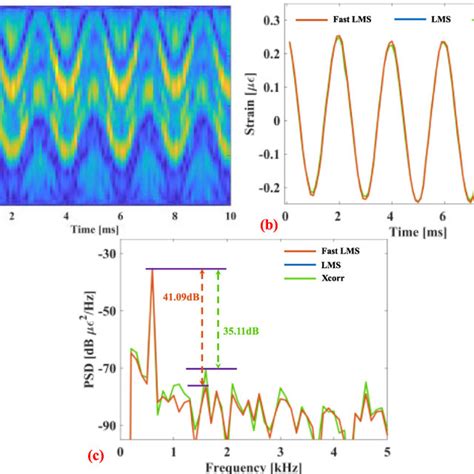 A The Signal Spectrum At The Vibration Position B The Retrieved Download Scientific