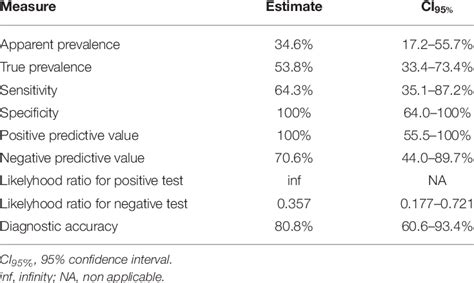 Measures Of Diagnostic Test Accuracy Download Scientific Diagram