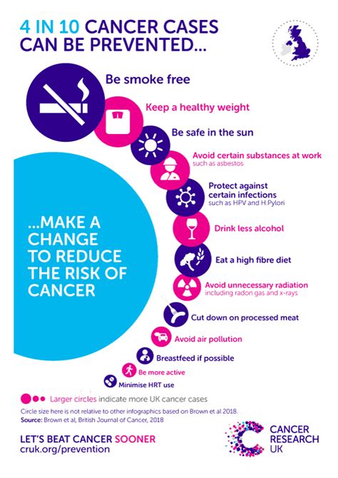 Lifestyle Changes Could Prevent In Cancer Cases