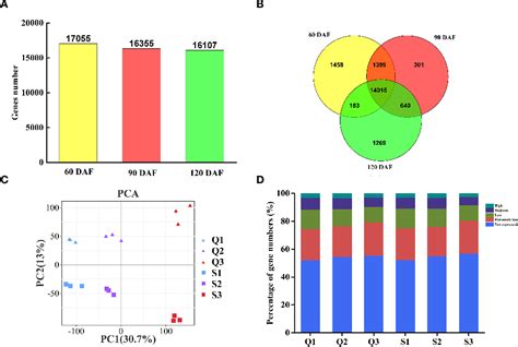 Figure 2 From Comparative Transcriptome Analysis Identifies Candidate