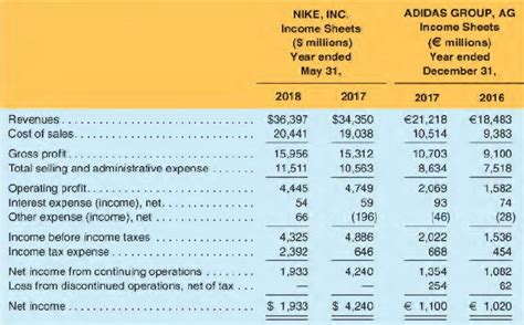 Solved Balance Sheets And Income Statements For Solutioninn