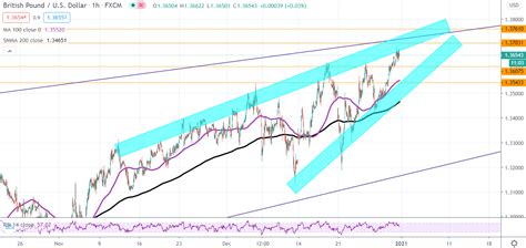 GBP USD Targets A Retest Of 3 Year Highs After Another Rebound