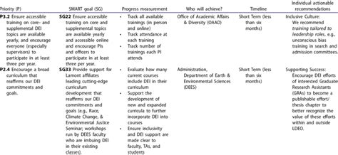 Example Of A Few Compiled Priorities Smart Goals And Recommendations