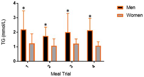 Peak Response In Triglycerides Data Are Presented As Mean ± Sd Peak Download Scientific