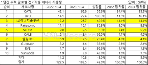 韓 배터리 3사 中 급성장에 1~4월 시장 점유율 하락 네이트 뉴스