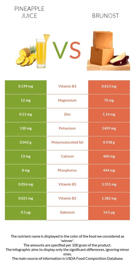 Pineapple Juice Vs Brunost — In Depth Nutrition Comparison