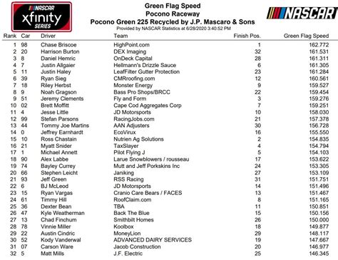 Pocono Xfinity Series 2020 Loop Data Box Score And Speed Stats