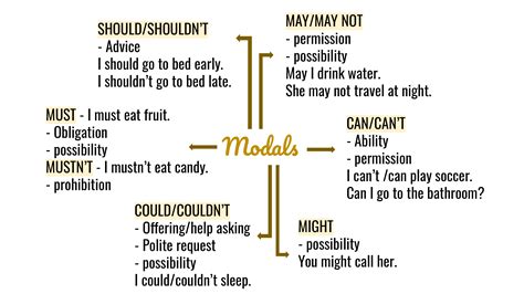 Mapa Mental Modal Verbs Braincp