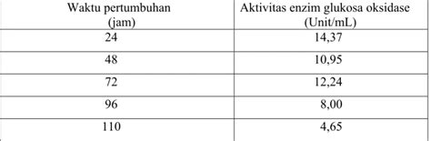 Eksplorasi Dan Isolasi Enzim Glukosa Oksidase Dari Fungi Inperfekti