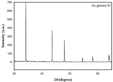 Xrd Pattern Of Standard Silicon P Wafer Used In The Experiment