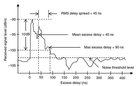 Multipath Channel