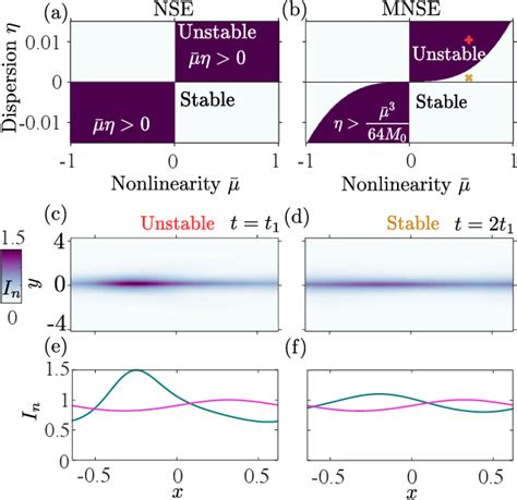 Figure From Self Steepening Induced Stabilization Of Nonlinear Edge