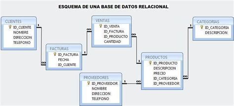 IntroducciÓn A Las Bases De Datos Mind Map