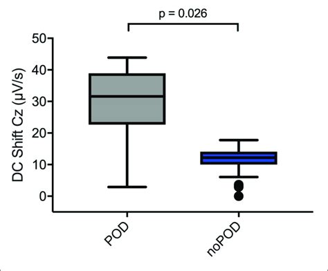 Direct Current Shifts In Pod Vs Nopod Patients Boxplots Comparing Download Scientific