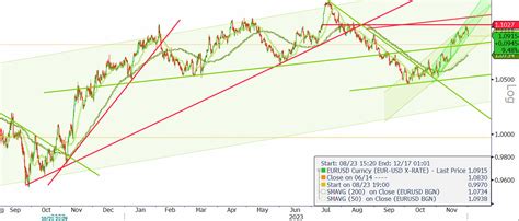 Kurs Eur Usd Spada Z Najwy Szego Od Sierpnia Br Poziomu Comparic