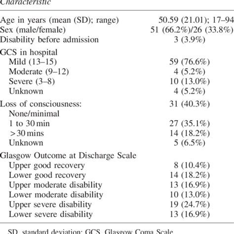 Glasgow Outcome At Discharge Scale And Glasgow Outcome Scale Extended Download Table