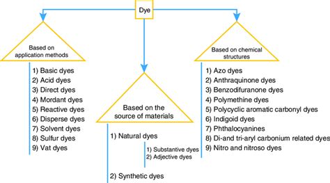 1 Classification Of Dyes Based On Their Sources Application Methods Download Scientific