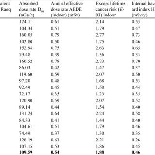 Radiological Hazard Indices And Indoor Exposure Risk Assessment Of