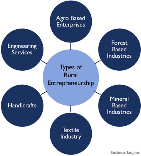 State Of Rural Entrepreneurs In India Current Affairs