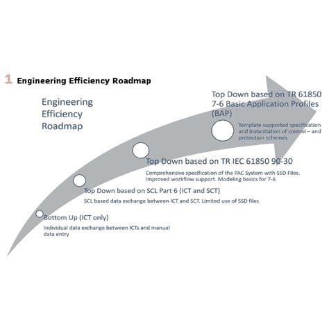 Tr Iec Guidelines For Iec Function Modeling In Scl