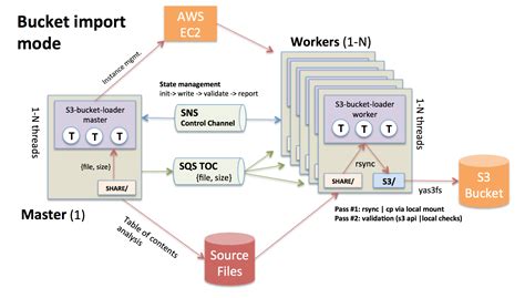 How To Access An S3 Bucket From Another Account At Susan Cohen Blog