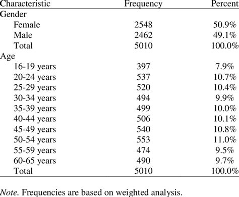 Frequency Distribution For Respondents Gender And Age Download Table