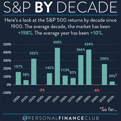 How has the S&P 500 performed historically by decade? – Personal Finance Club