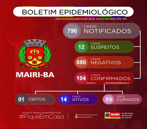 Confira boletim epidemiológico desta quarta feira 29 Covid19 Mairi