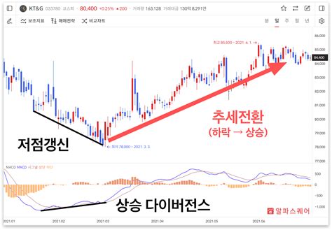 기술적지표 3 Macd 원리 설정 계산법 매매전략까지 한번에