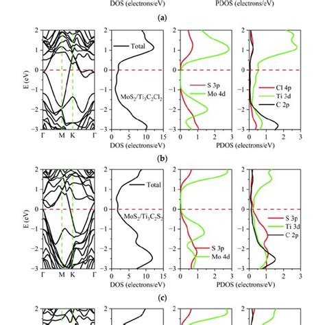 Band Structures And Densities Of States Of The MoS 2 Ti 3 C 2