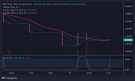 Defi Coin Price Prediction For Today November 12 DEFC Bounces Back