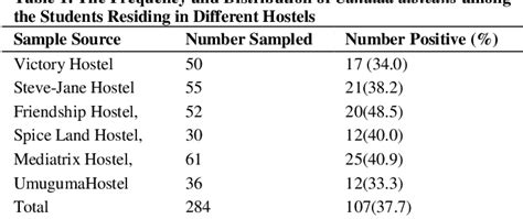 Table 1 From High Prevalence Of Candida Albicans Observed In Asymptomatic Young Women In Owerri