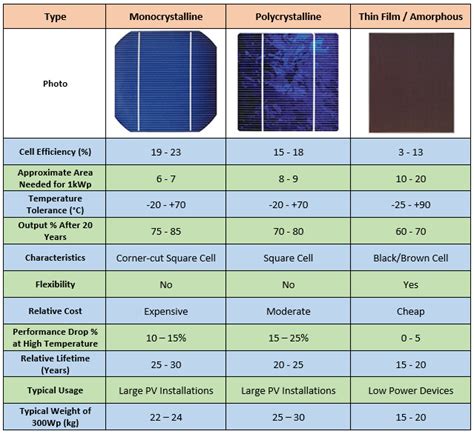 A Simple Solar Irradiation Measurement Technique Embedded Lab