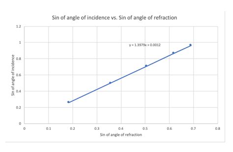 Solved Table 2 Angle Of Incidence Qi Degrees Angle Of